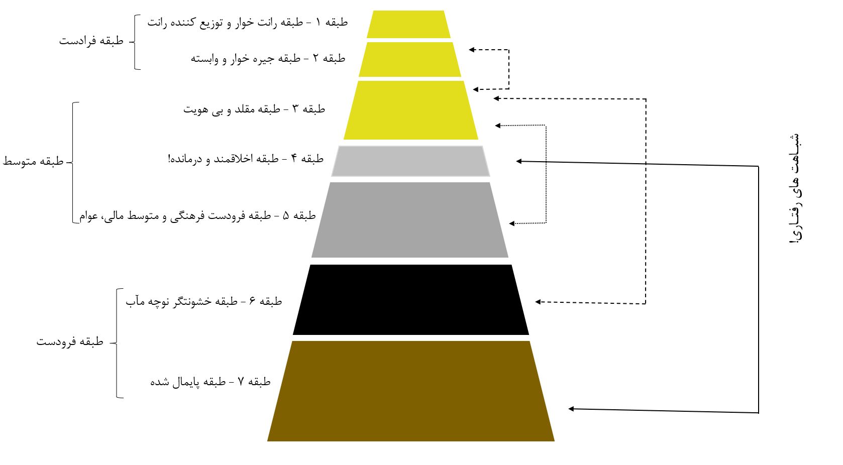 هرم طبقات اجتماعی