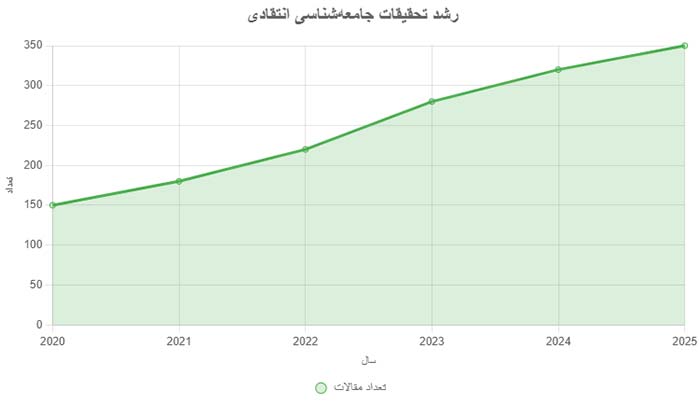 رشد تحقیقات جامعه شناسی انتقادی