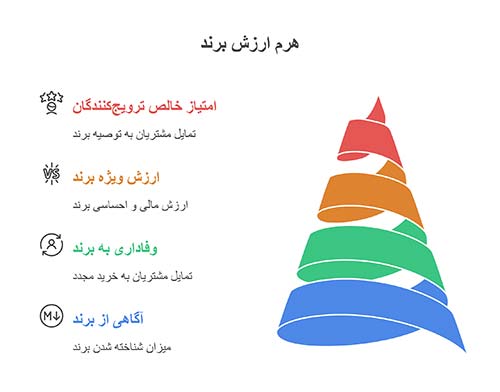 اینفوگرافی هرم ارزش برند